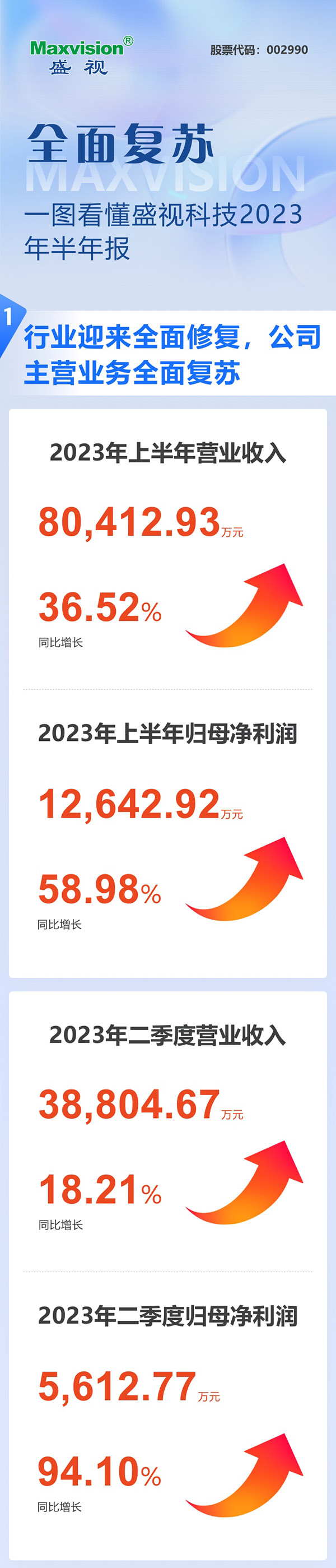 全面复苏！一图看懂乐玩(中国)lewan·官方网页版,2023年半年报