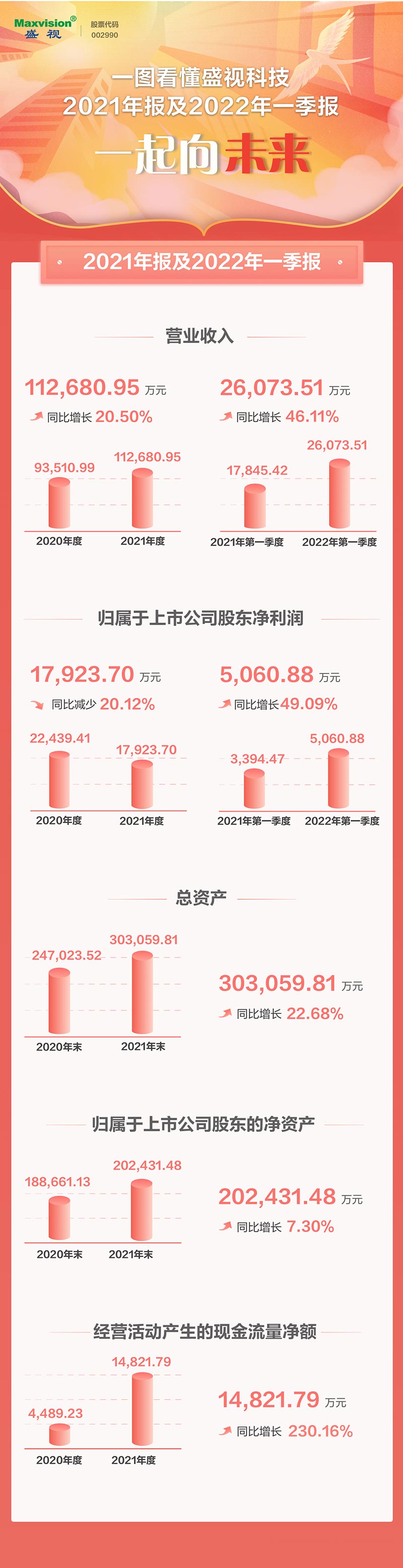 一图看懂乐玩(中国)lewan·官方网页版,2021年年报及2022年一季报—— 一起向未来