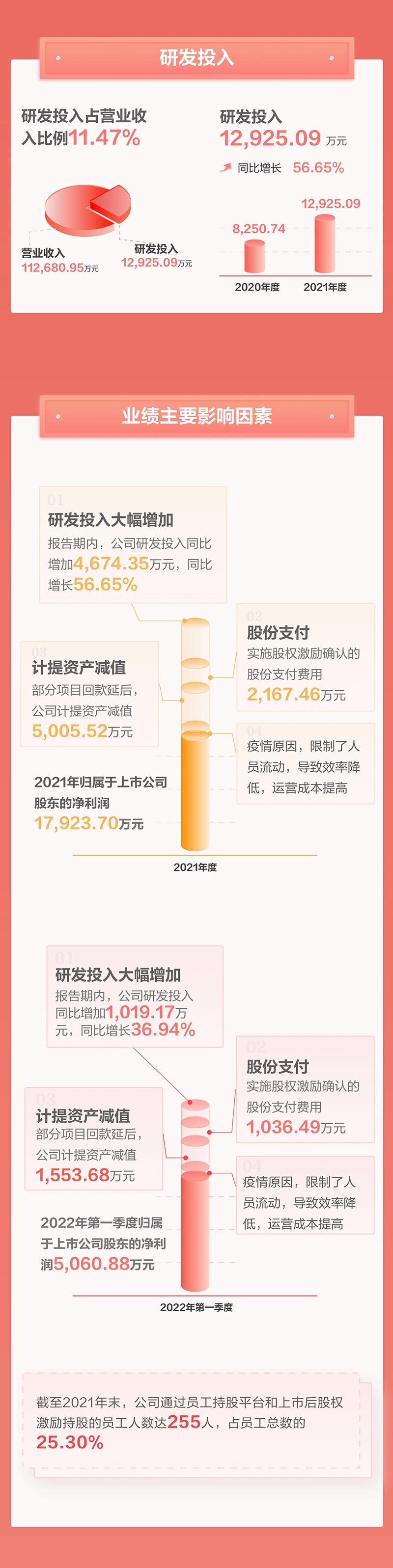 一图看懂乐玩(中国)lewan·官方网页版,2021年年报及2022年一季报—— 一起向未来