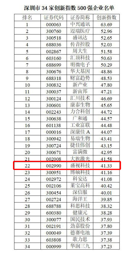 喜讯 │ 乐玩(中国)lewan·官方网页版,跻身2022中国上市公司创新500强
