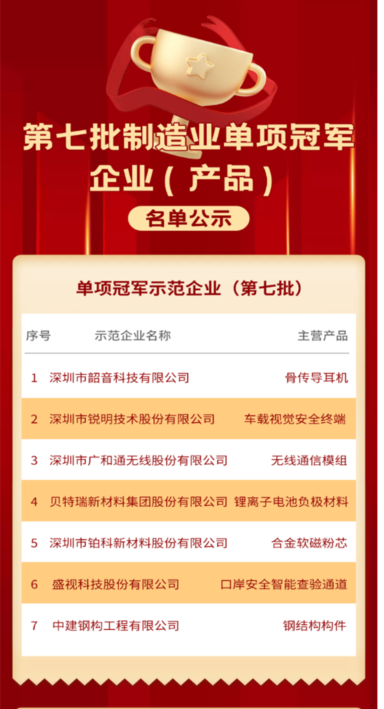 喜讯 │ 乐玩(中国)lewan·官方网页版,入选国家级制造业单项冠军企业！