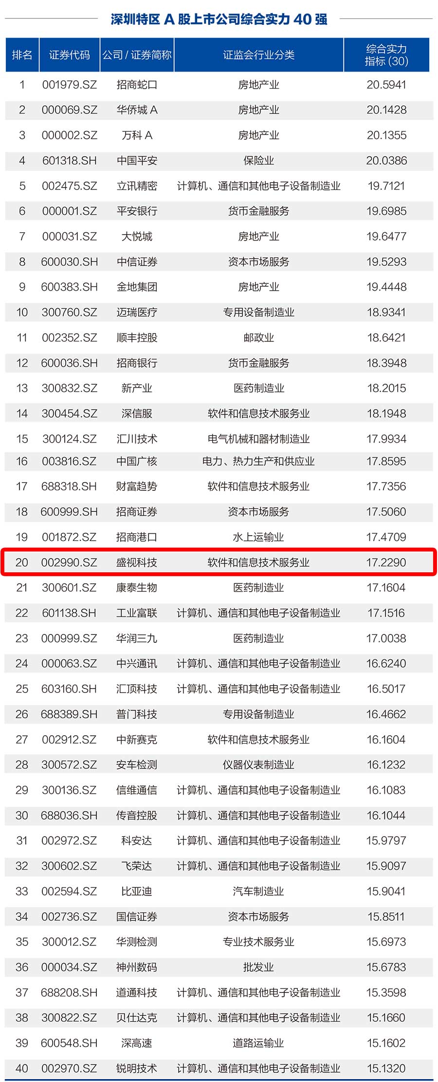 乐玩(中国)lewan·官方网页版,荣登“深圳特区A股上市公司综合实力40强”榜单