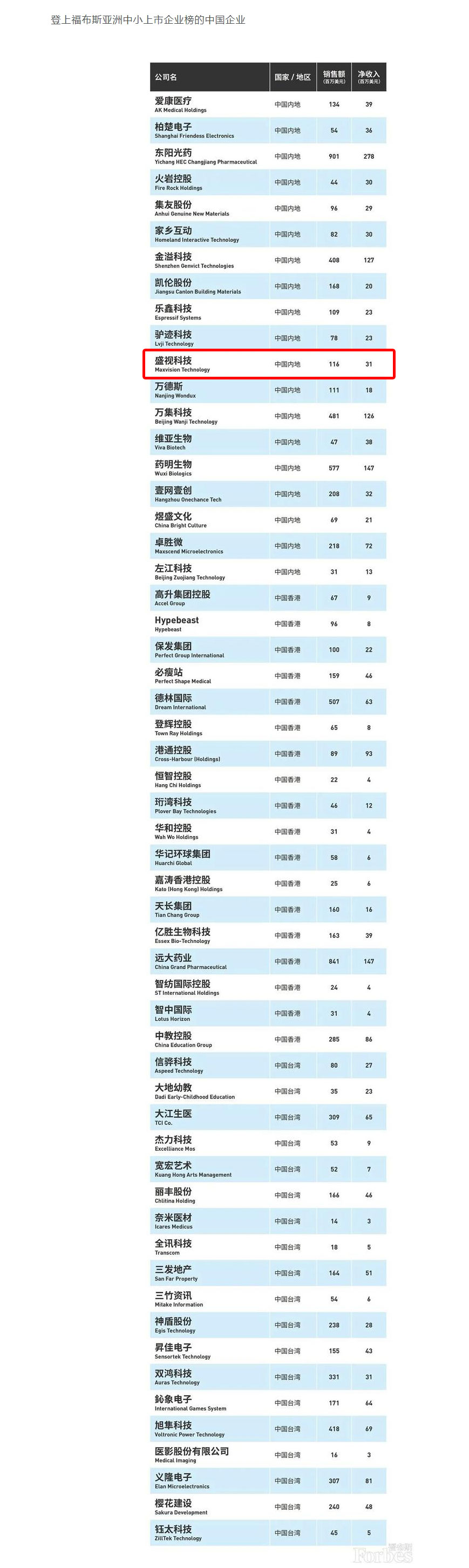 福布斯亚洲发布2020中小上市企业200强 56家中国企业上榜 乐玩(中国)lewan·官方网页版,荣登榜单